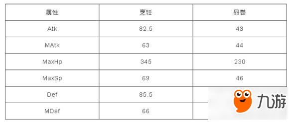 仙境传说ro手游怎么成功转型料理大神 转型料理大神攻略