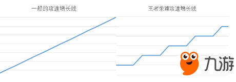 《王者荣耀》攻速上限多少 攻速加成分析