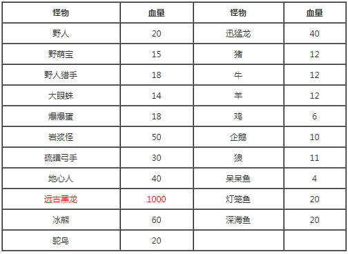 迷你世界怪物血量汇总 迷你世界怪物有多少血