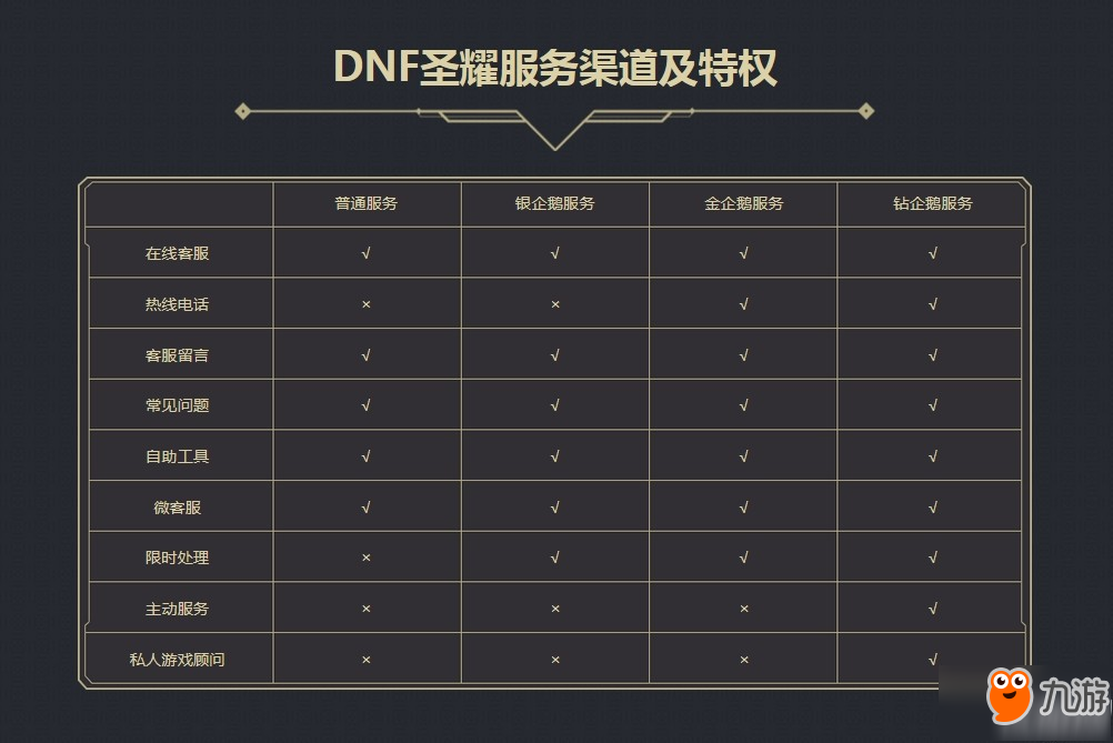 《DNF》圣耀服务各等级特权一览 怎么提升等