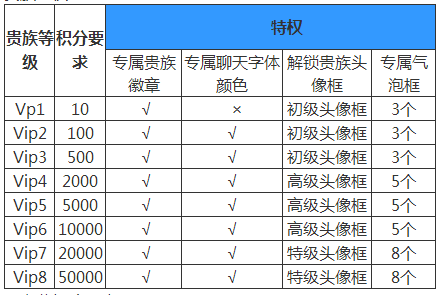 王者榮耀VIP價(jià)格表 貴族VIP福利一覽