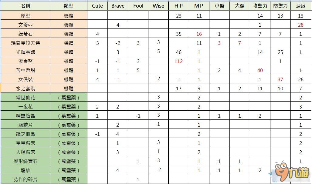 索菲工作室全人偶炼成方法一览 索菲工作室人偶炼成大全