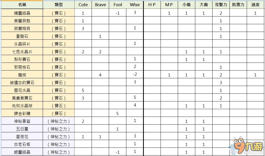 索菲工作室全人偶炼成方法一览 索菲工作室人偶炼成大全