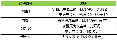 《王者榮耀》樂(lè)翻天鑰匙要什么比較好 鑰匙兌換推薦