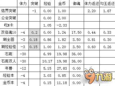 经验与金币的秘密 阴阳师手游专业爆肝分析