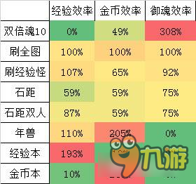 经验与金币的秘密 阴阳师手游专业爆肝分析