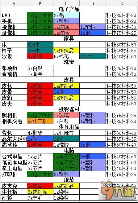 金融帝国2商品合成表汇总 赶紧来合成装备吧