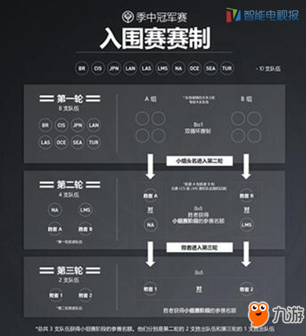 2017msi季中冠军赛公布赛程斗鱼tv直播skt再登夺冠大热门