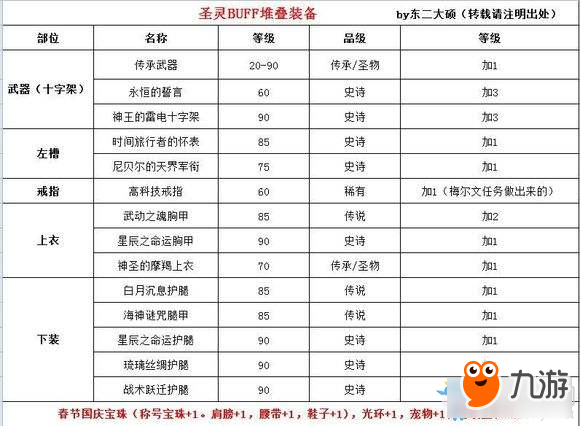 《DNF》审判新buff堆叠装备属性详解