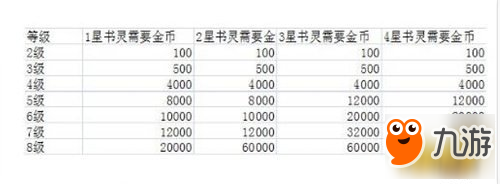 格林幻想书灵升级攻略 灵魂碎片获得方法