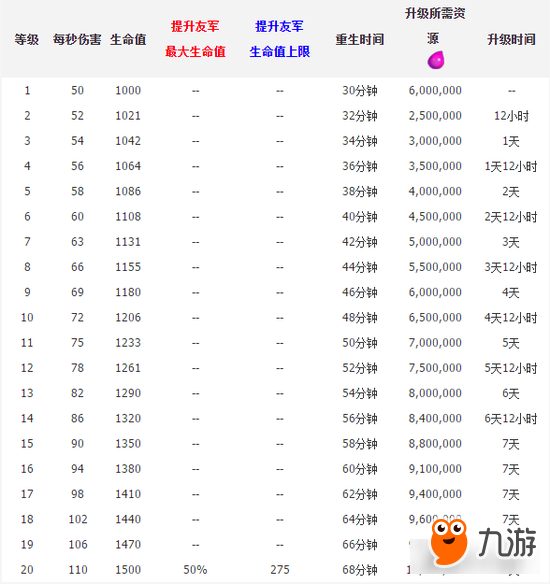 《部落冲突》大守护者升级详细数据介绍