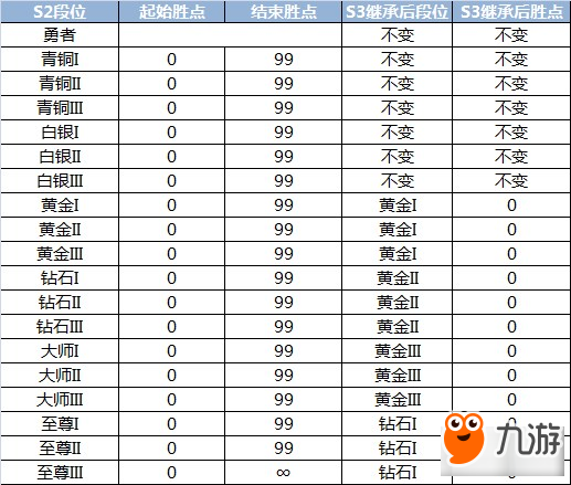 英魂之刃口袋版s3赛季段位继承表与奖励公布