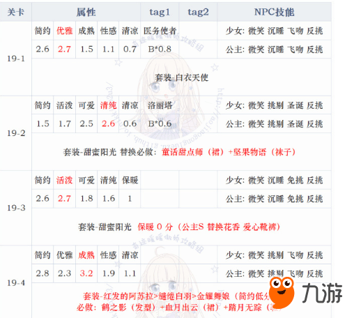 《奇跡暖暖》19章完美通關(guān)攻略匯總 奇跡暖暖19章高分攻略