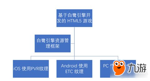 直戳H5游戏痛点 白鹭引擎资源管理方案赋能开