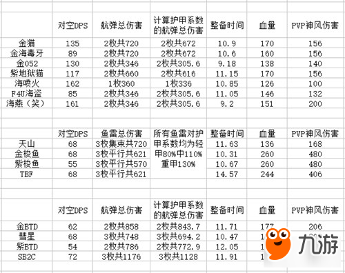 《碧藍(lán)航線》改版后飛機屬性變化大全