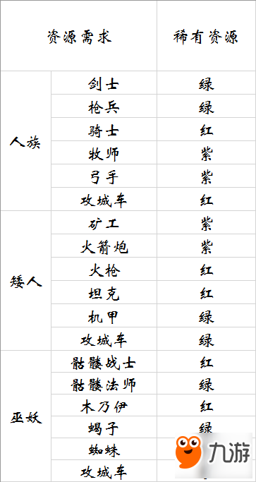 劍與家園各種族兵種招募所需資源一覽