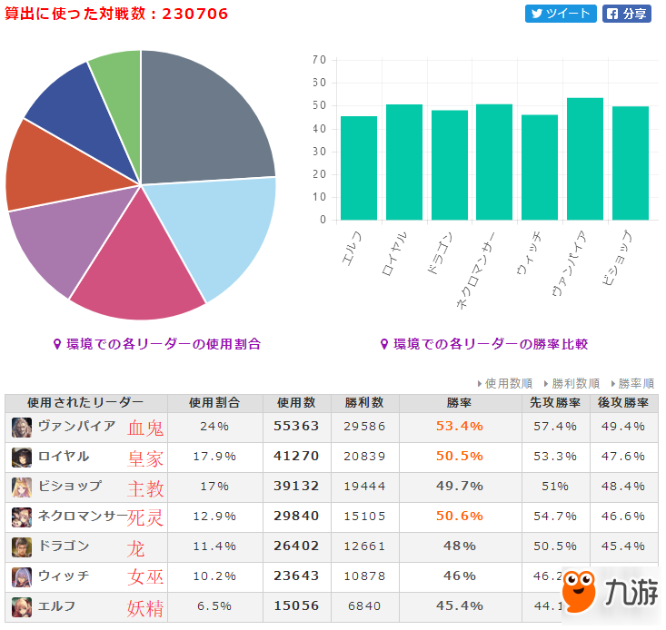 6.26-7.2影之詩一周數(shù)據(jù) 吸血鬼新版登頂