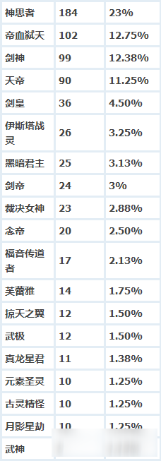 《DNF》卢克Raid职业分布统计 哪些职业没人要？