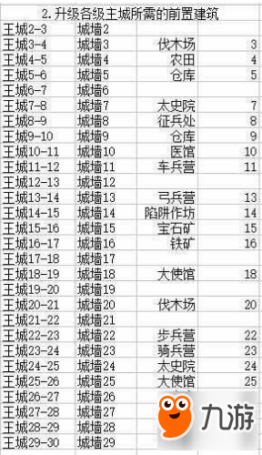 亂世王者升級(jí)王城所需前置建筑一覽表