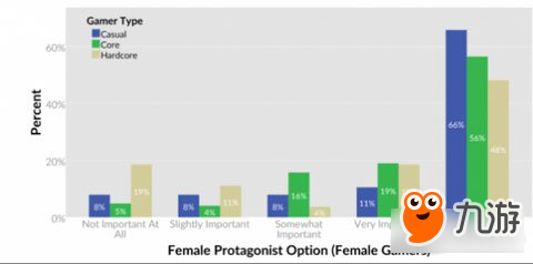 Quantic Foundry：休闲玩家更关心游戏中是否有女主角