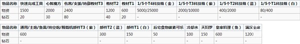 應(yīng)該買什么？碧藍(lán)航線軍火商店最優(yōu)購(gòu)買攻略