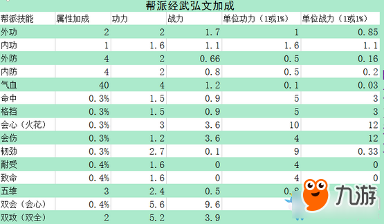 《天涯明月刀》沧海云帆帮派技能加成数据一览