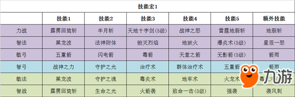 大神课堂 37《大天使之剑H5》全职业技能宏搭配攻略