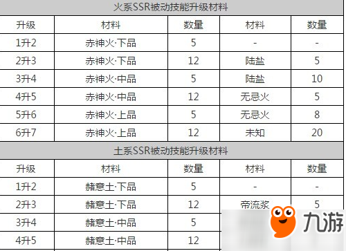 神都夜行录妖灵被动突破所需材料汇总