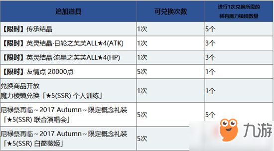 《FGO》1000万下载纪念活动攻略 1000万下载