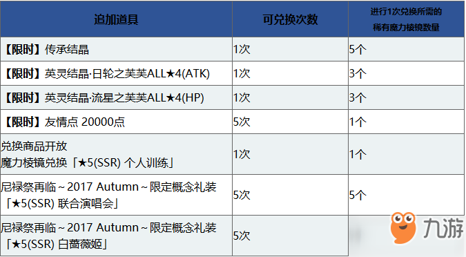 fgo国服1000万下载活动内容及奖励一览