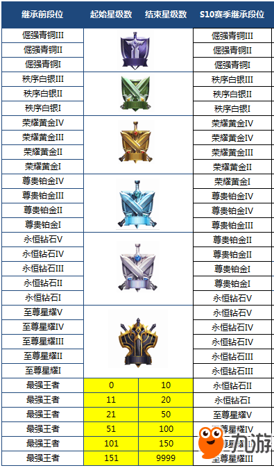 《王者榮耀》S10賽季段位繼承調(diào)整 新功能逆天