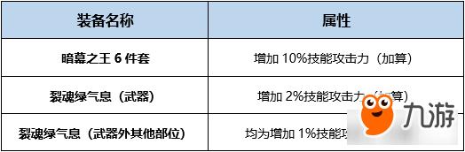 《DNF》BUFF换装登记系统破晓女神完美换装