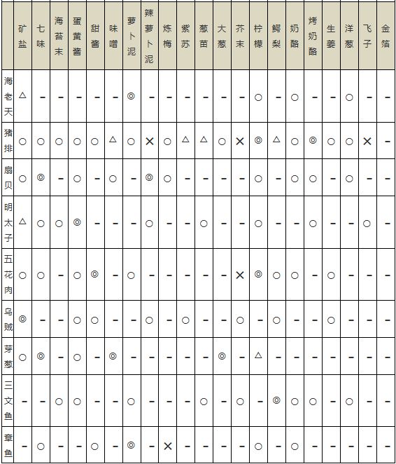 《海鲜寿司物语》食材搭配相性表一览