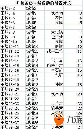 《亂世王者》主城升級條件和時間表匯總