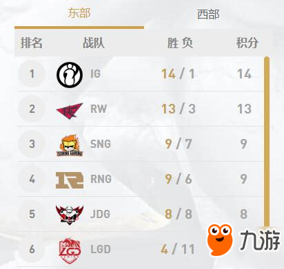 英雄联盟2018年LPL夏季赛最新积分榜(第二周