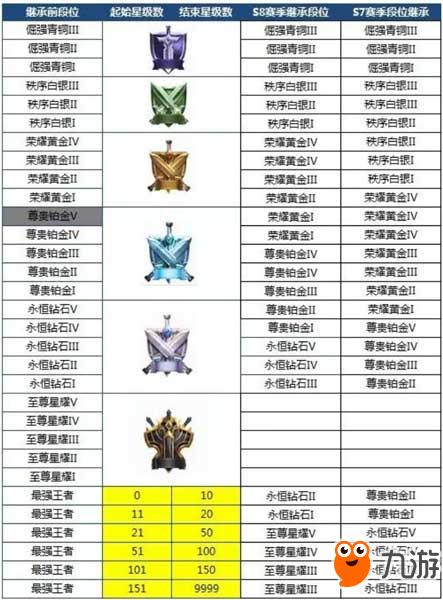 《王者荣耀》s10赛季后s11段位继承规则一览 s11段位会重置吗