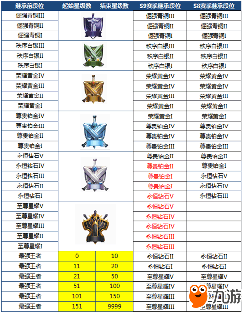 《王者榮耀》s11賽季段位繼承規(guī)則改動(dòng) s10賽季什么時(shí)候結(jié)束