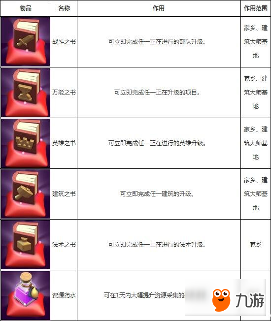 部落沖突魔法物品介紹 全魔法物品效果一覽