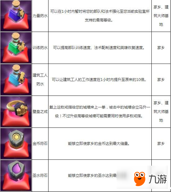 部落沖突魔法物品介紹 全魔法物品效果一覽