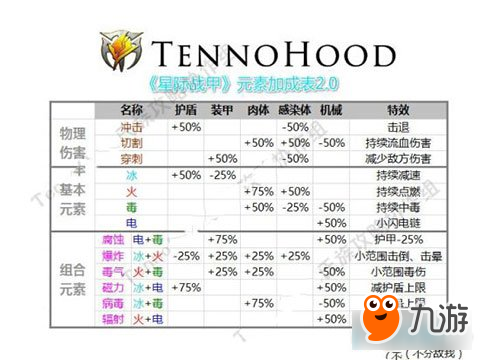 星际战甲武器元素加成一览