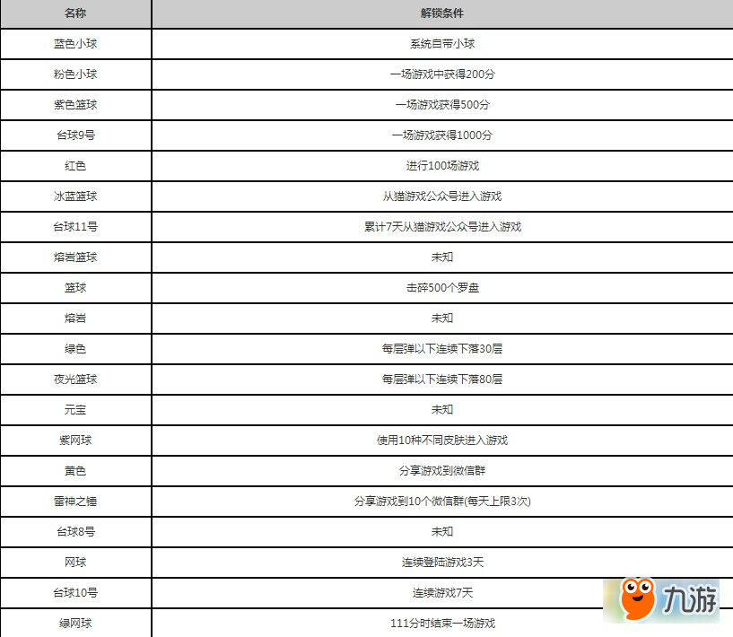 微信欢乐球球皮肤解锁攻略 欢乐球球所有皮肤