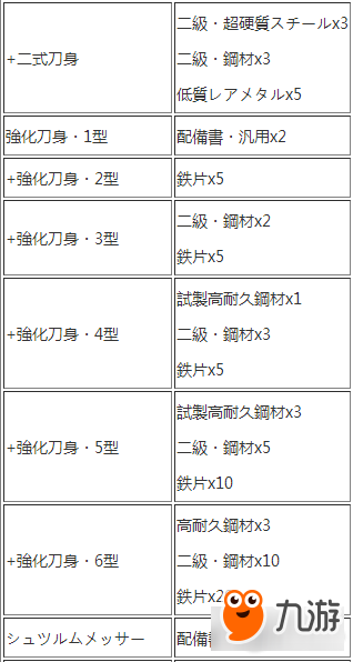 进击的巨人武器打造所需素材一览表 新手必看