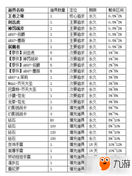 CF手游葵的王者礼藏概率公示