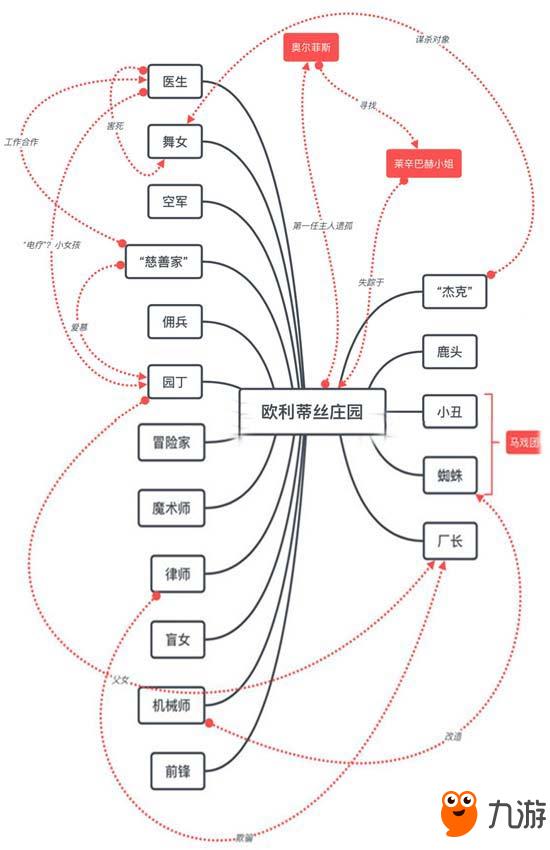 错综复杂的人格第五人格全角色关系首次揭秘_第五人格_九游手机游戏