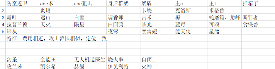 《明日方舟》干员如何替换  上下位替换解析