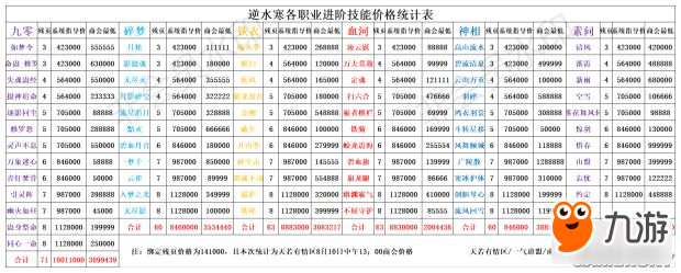 《逆水寒》进阶技能需要多少钱 进阶技能价格