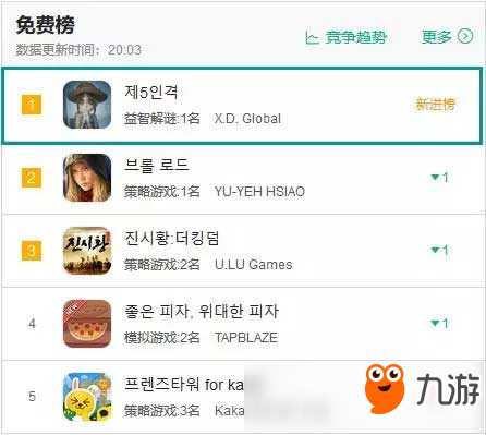 “热火”蔓延至海外 《第五人格》上线韩国首日即拿下免费榜TOP1