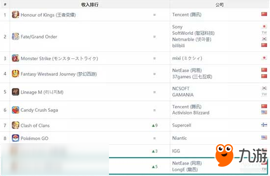 “热火”蔓延至海外 《第五人格》上线韩国首日即拿下免费榜TOP1