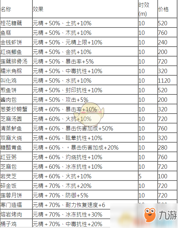 《古剑奇谭3》全美食资料一览