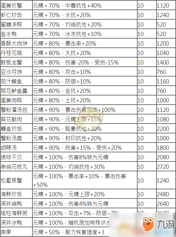 《古剑奇谭3》全美食资料一览